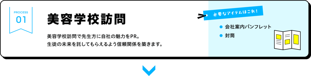 美容専門学校生への求人活動の第一ステップとして、美容学校訪問を説明した図解(多数の採用支援実績に基づく流れを紹介)