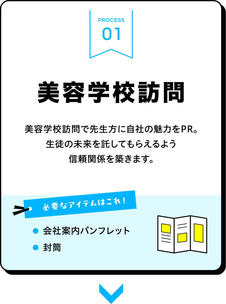 美容専門学校生への求人活動の第一ステップとして、美容学校訪問を説明した図解(多数の採用支援実績に基づく流れを紹介)