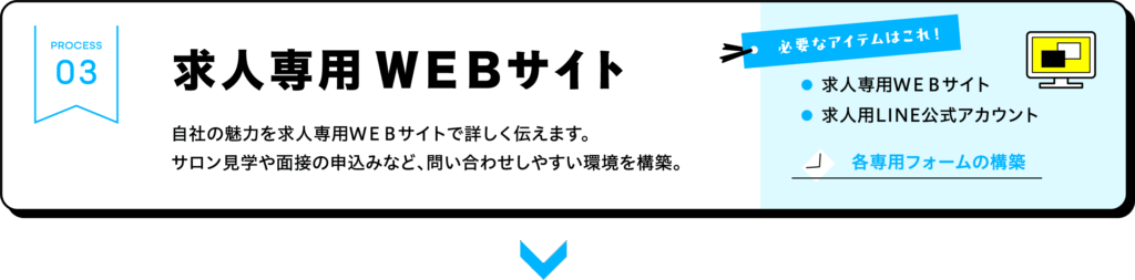 自社専用の美容師求人サイトが採用成功のカギであることを訴求する説明図(実績豊富なWEBサイト制作会社による解説)