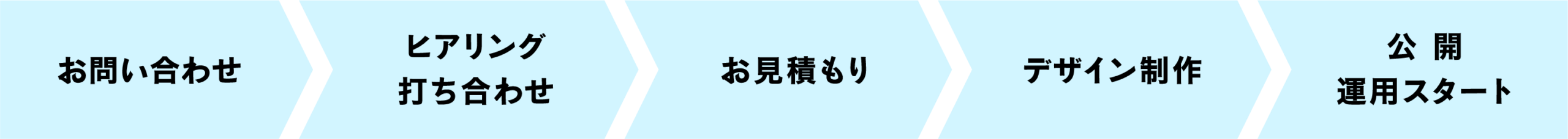 求人・販促アイテムの問い合わせから納品・公開運用までの制作フローを説明した図(スムーズな発注から運用までの流れを可視化)