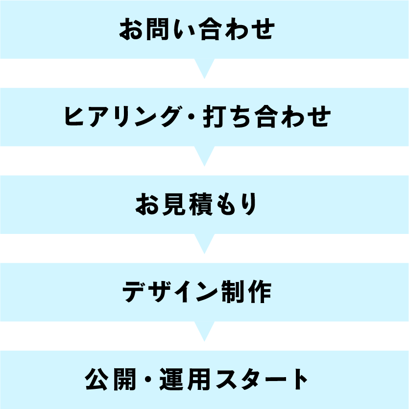 求人・販促アイテムの問い合わせから納品・公開運用までの制作フローを説明した図(スムーズな発注から運用までの流れを可視化)